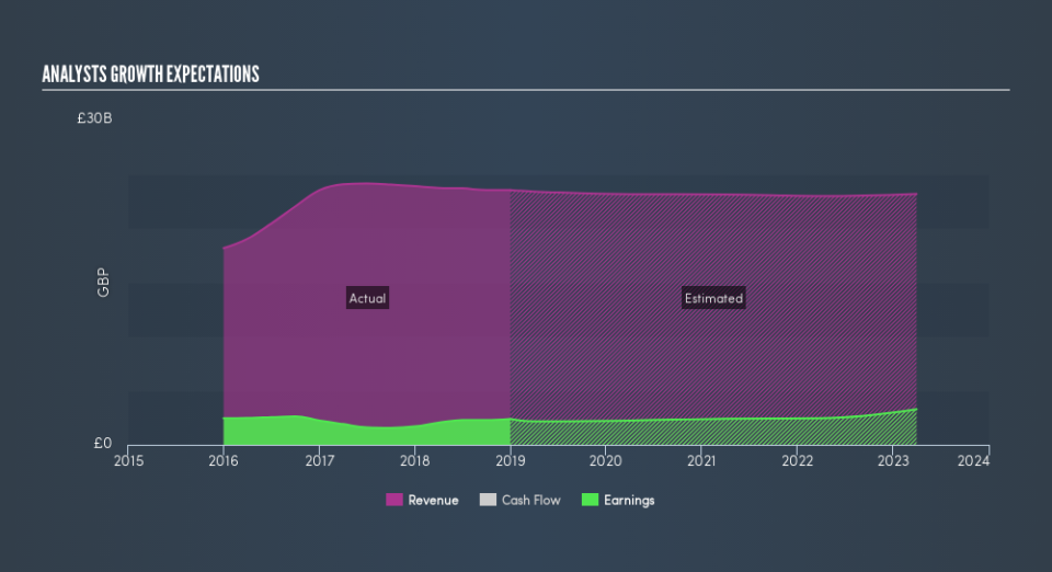 LSE:BT.A Past and Future Earnings, March 15th 2019