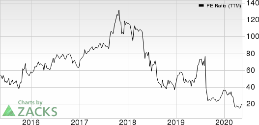 Macro Bank Inc PE Ratio (TTM)