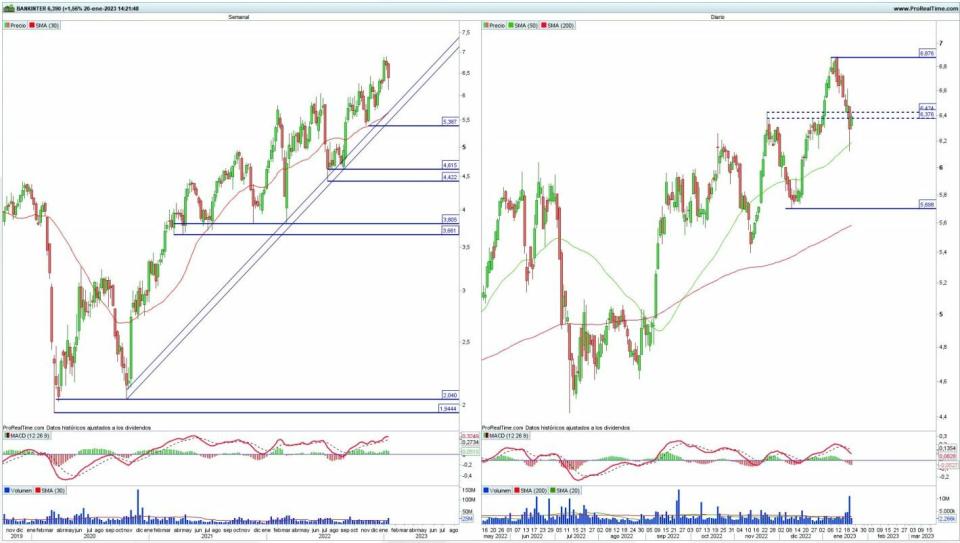 Bankinter análisis técnico del valor 