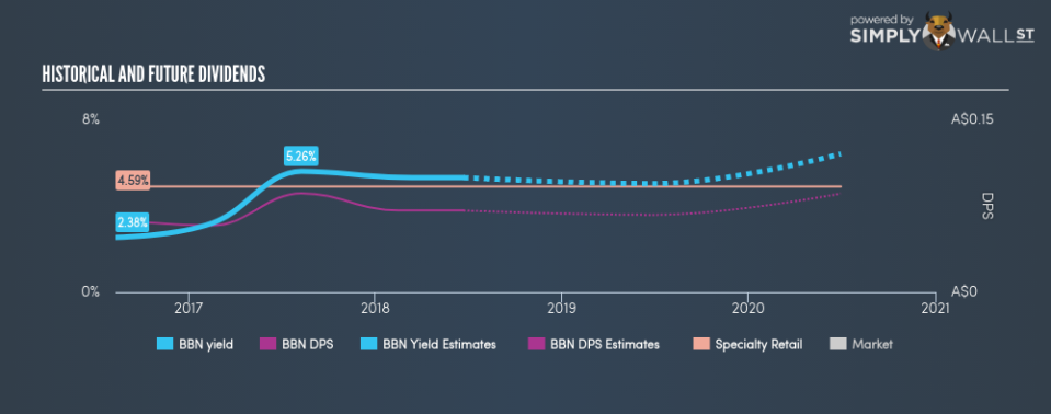 ASX:BBN Historical Dividend Yield June 25th 18