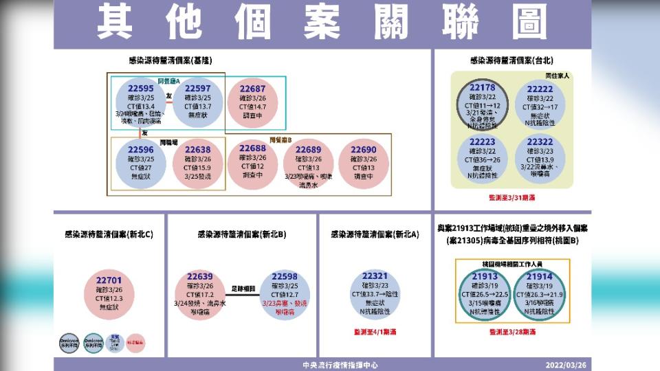 其他個案關聯圖。（圖／中央流行疫情指揮中心）