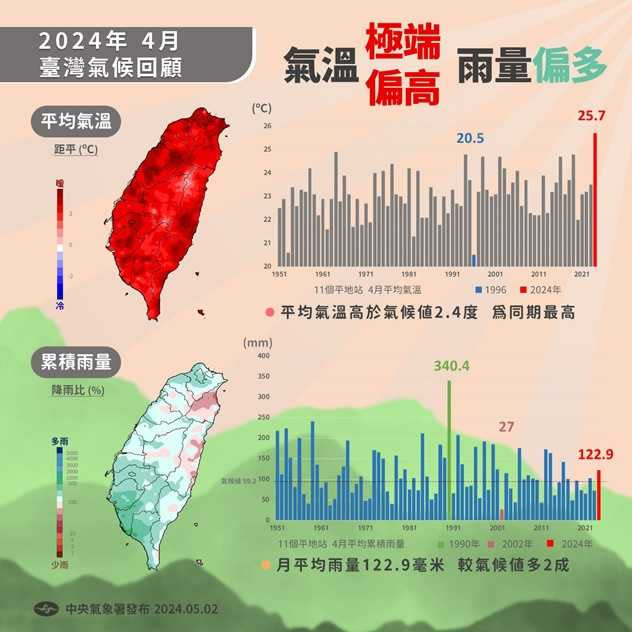 今年4月台灣氣候重點回顧。（圖／翻攝自臉書／報氣候 - 中央氣象署）