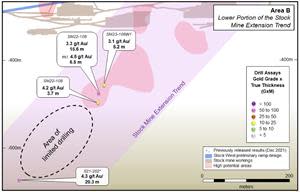 Area B - Longitudinal section (looking North) showing the potential mineralized areas at Stock Main.