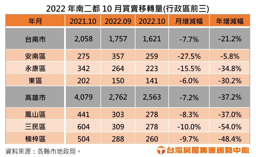 南二都10月買賣移轉前三行政區。圖/台灣房屋提供