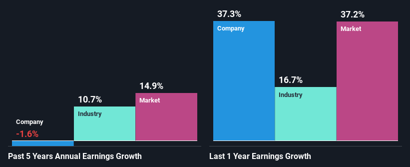 past-earnings-growth