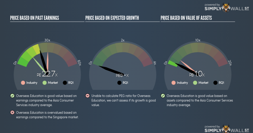 SGX:RQ1 PE PEG Gauge June 27th 18