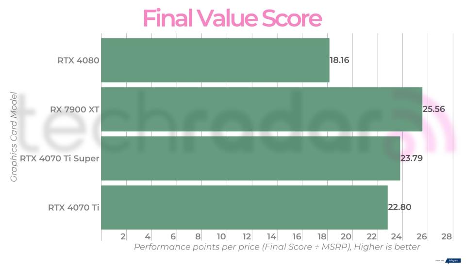 Final benchmark results for the RTX 4070 Ti Super