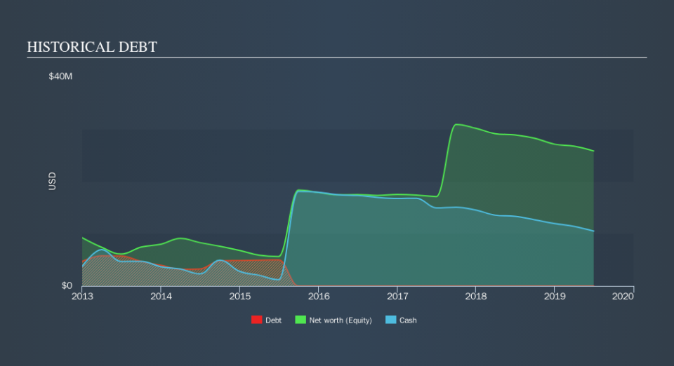 AMEX:XPL Historical Debt, October 10th 2019