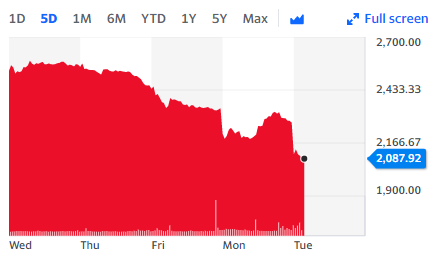 Greggs shares were down 9% early Tuesday. Chart: Yahoo Finance UK