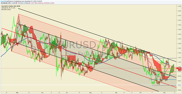 Ichimoku Alert: Bullish Pressure On EUR/USD On H4 Chart Plus Sentiment