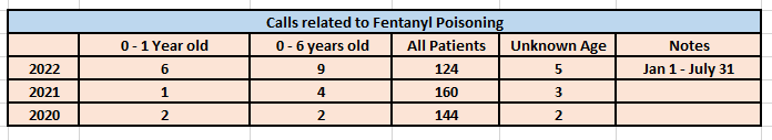 Calls related to fentanyl poisoning.