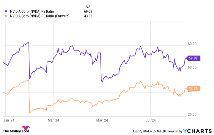 NVDA PE ratio chart