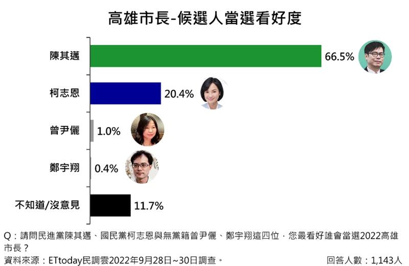 高雄選戰最新民調(圖/《ETtoday民調雲》提供)