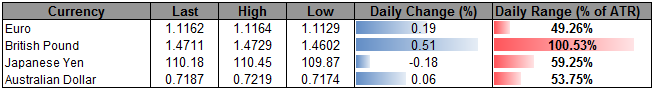 USD/CAD Continues to Pare May Advance as BoC Endorses Wait-and-See