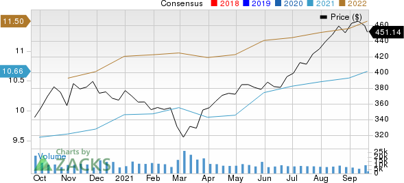 Costco Wholesale Corporation Price and Consensus