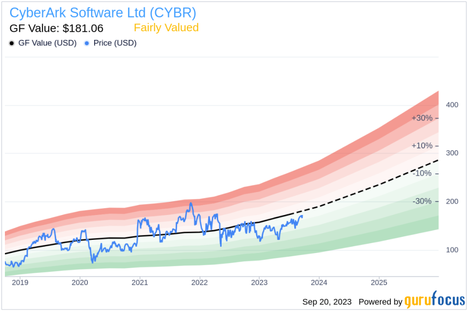 Is CyberArk Software (CYBR) Priced Right? A Comprehensive Analysis of Its Market Value