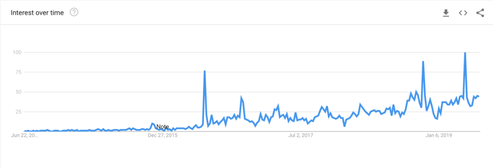 Photo credit: Google Trends