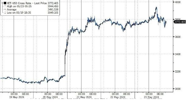  週四 SEC 批准相關交易所檔後，盤中​​本已轉跌的乙太坊（ ETH ） 交易價迅速轉漲，一度逼近 3,890 美元。 圖 : 翻攝自華爾街見聞 