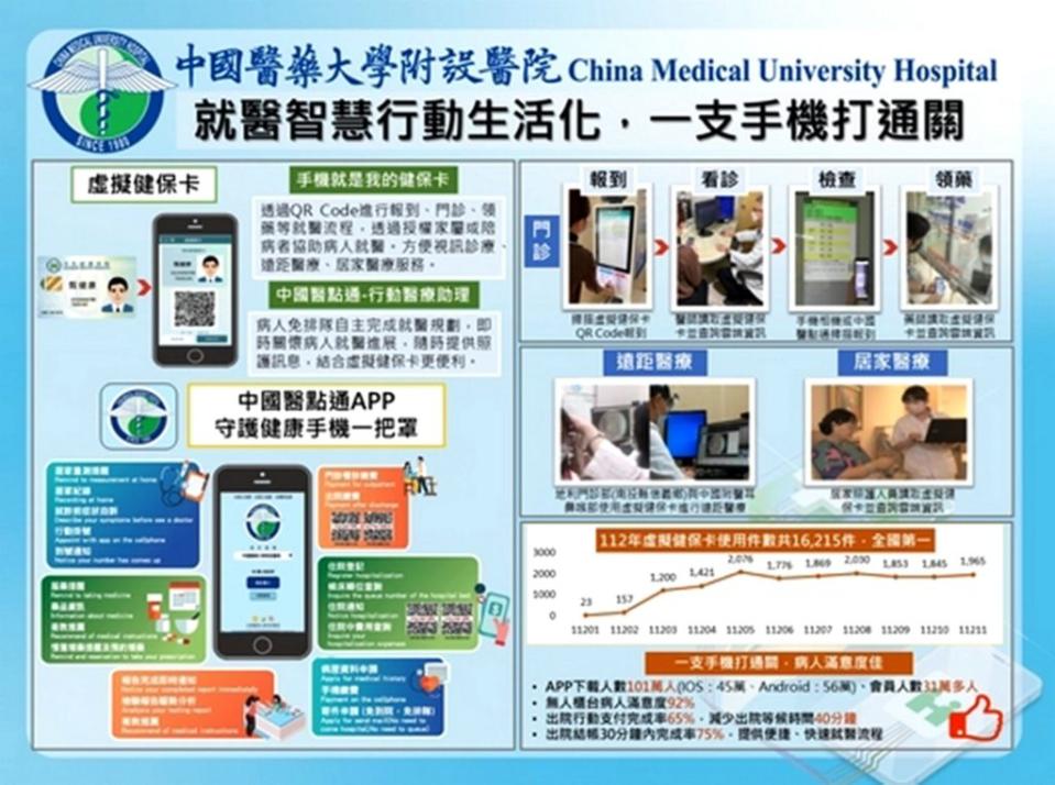 中國醫藥大學附設醫院「中國醫點通ＡＰＰ」結合虛擬健保卡使用，已突破２萬人次使用量，是全國虛擬健保卡使用量第１。（記者陳金龍攝）