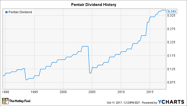 PNR Dividend Chart