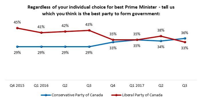 Just over a third of Canadians think the Conservatives are the best party to form government. Graphic from the Angus Reid Institute