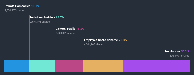 ownership-breakdown