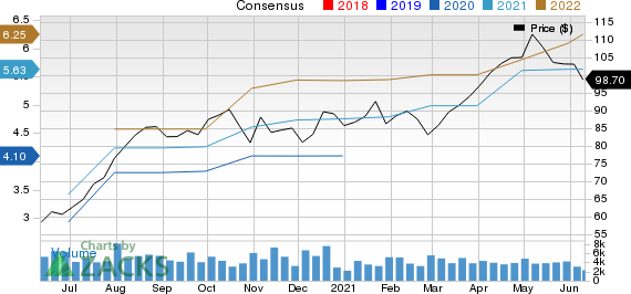 Fortune Brands Home & Security, Inc. Price and Consensus