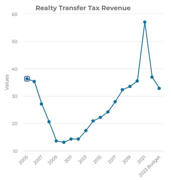 Sussex County's realty transfer tax revenue peaked in 2021 and is expected to trend downward in the coming years.