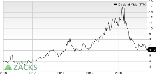 B&G Foods, Inc. Dividend Yield (TTM)