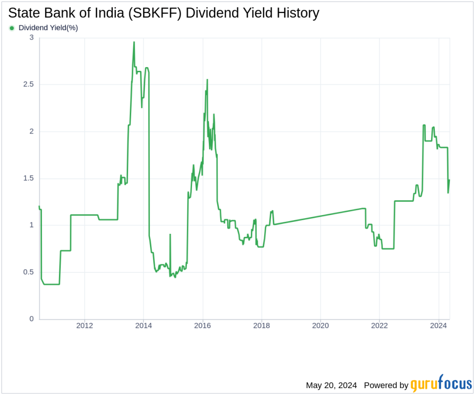 State Bank of India's Dividend Analysis