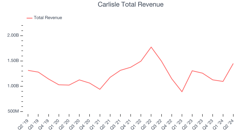 Carlisle Total Revenue