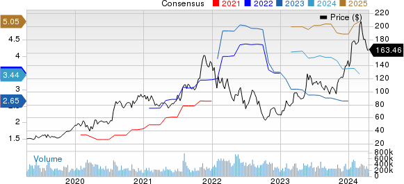 Advanced Micro Devices, Inc. Price and Consensus