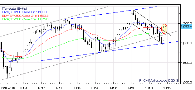 US_Debt_Deal_Looks_Close_US_Debt_Deal_Looks_Close_-_AUDJPY_and_SPX500_Offer_Clues_body_x0000_i1028.png, US Debt Deal Looks Close - AUD/JPY and S&P 500 Offer Clues