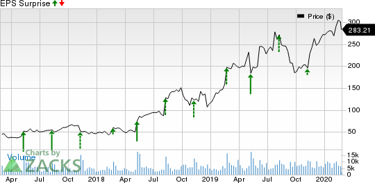 The Trade Desk Inc. Price and EPS Surprise