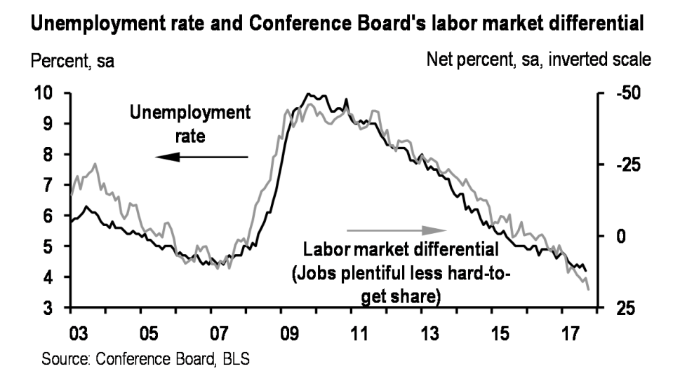 The number of people who say jobs are plentiful is far outpacing folks who think jobs are hard to get. (Source: JP Morgan)