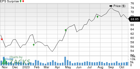 Brown & Brown, Inc. Price and EPS Surprise