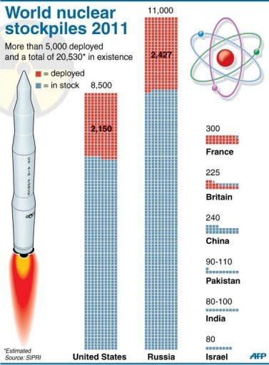 Chart showing nuclear weapons stockpiled and deployed by the world's eight nuclear powers. President Barack Obama said Monday the United States would further cut its own nuclear stockpiles, as he warned North Korea and Iran to back down over their atomic plans