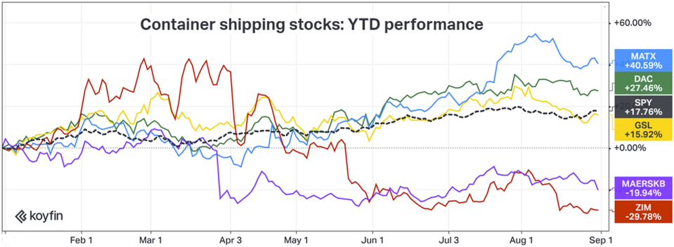 chart of container shipping stocks