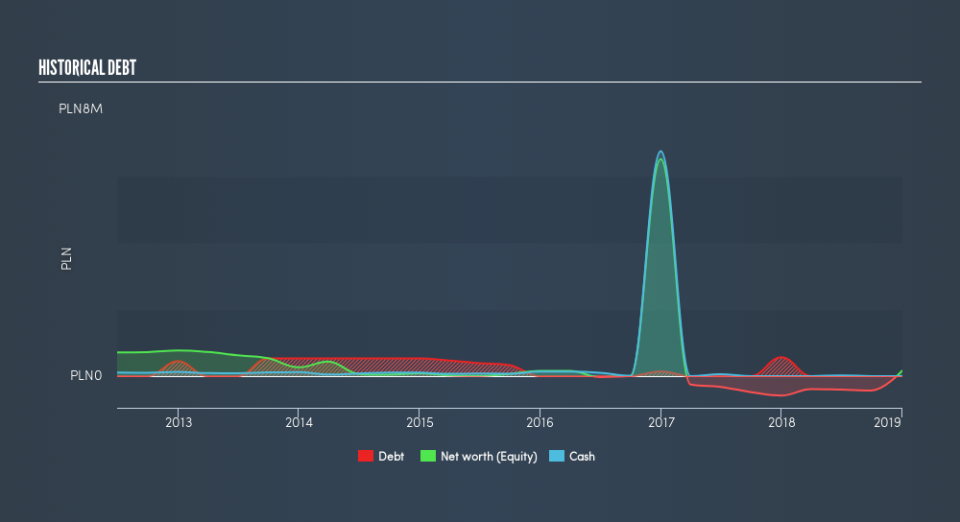 WSE:PMF Historical Debt, May 28th 2019