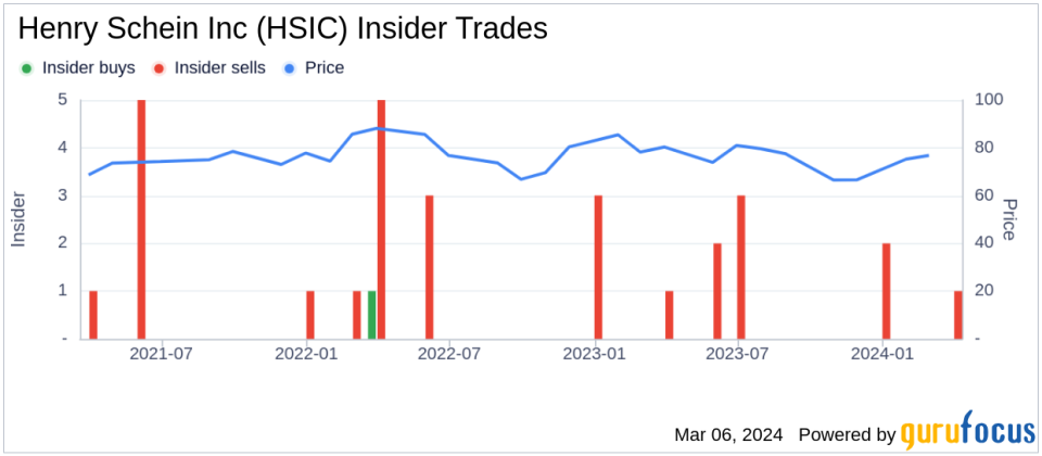 Insider Sell: Director Philip Laskawy Sells 4,278 Shares of Henry Schein Inc (HSIC)