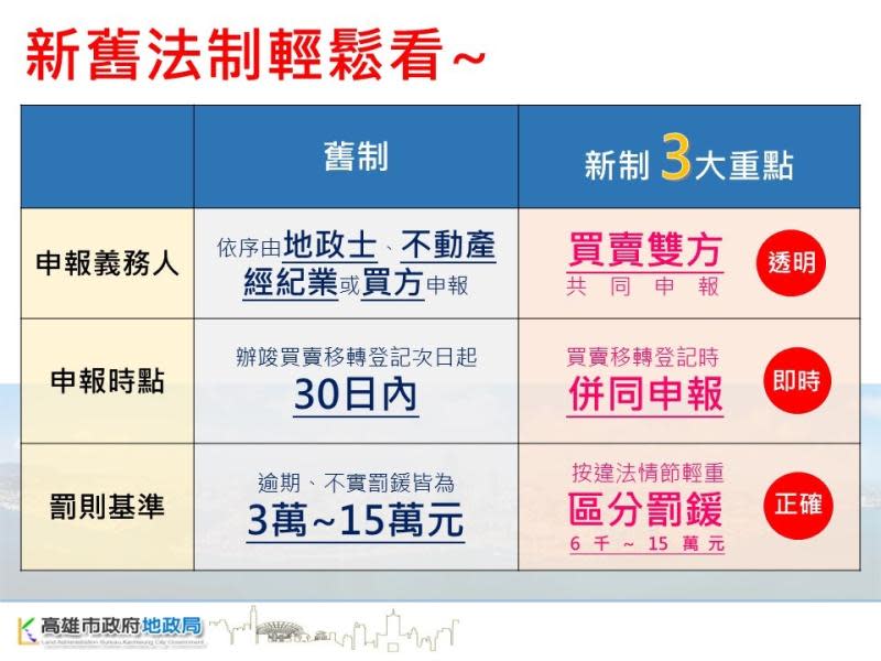 ▲實價登錄新舊法制輕鬆看。（圖／高市地政局提供）