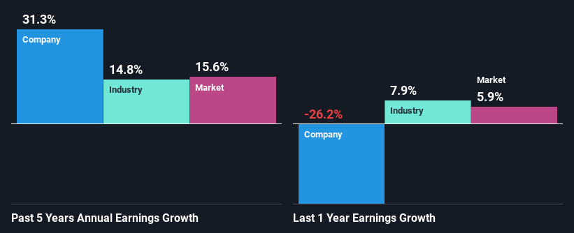 past-earnings-growth