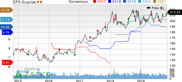 Berkshire Hathaway Inc. Price, Consensus and EPS Surprise