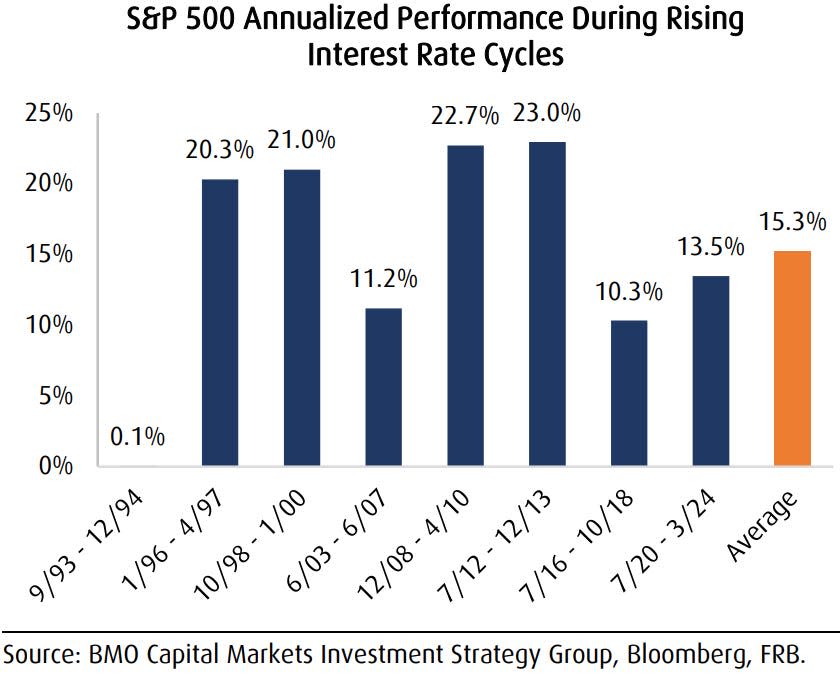 Stock market performance when interest rates are rising