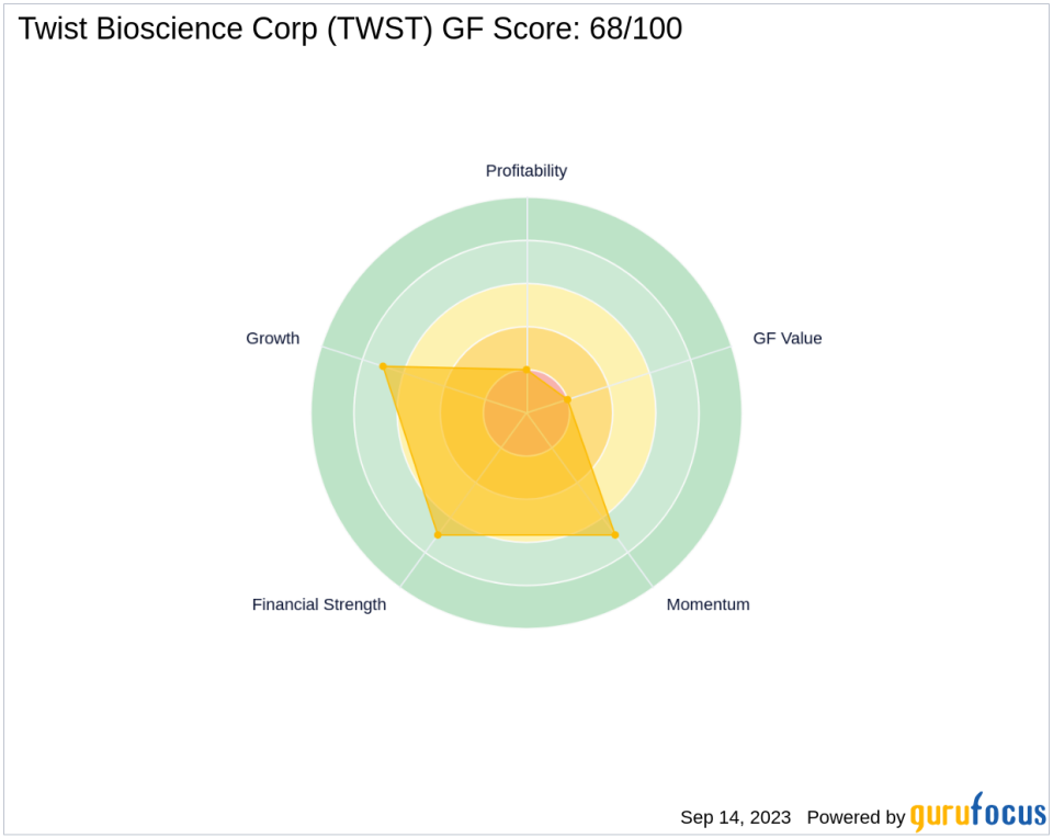 Twist Bioscience Corp (TWST): A Deep Dive into Its Performance Potential