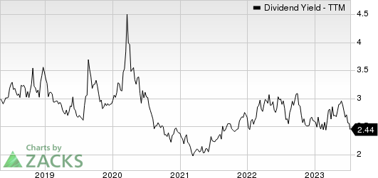 Cummins Inc. Dividend Yield (TTM)