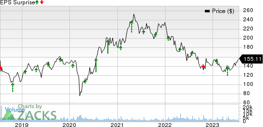 Whirlpool Corporation Price and EPS Surprise