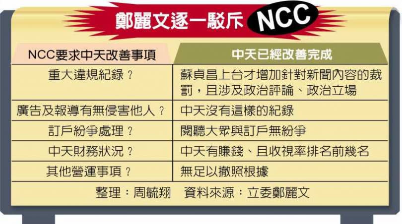 鄭麗文逐一駁斥NCC