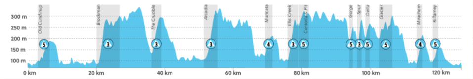 The profile of the SEVEN gravel race for 2023