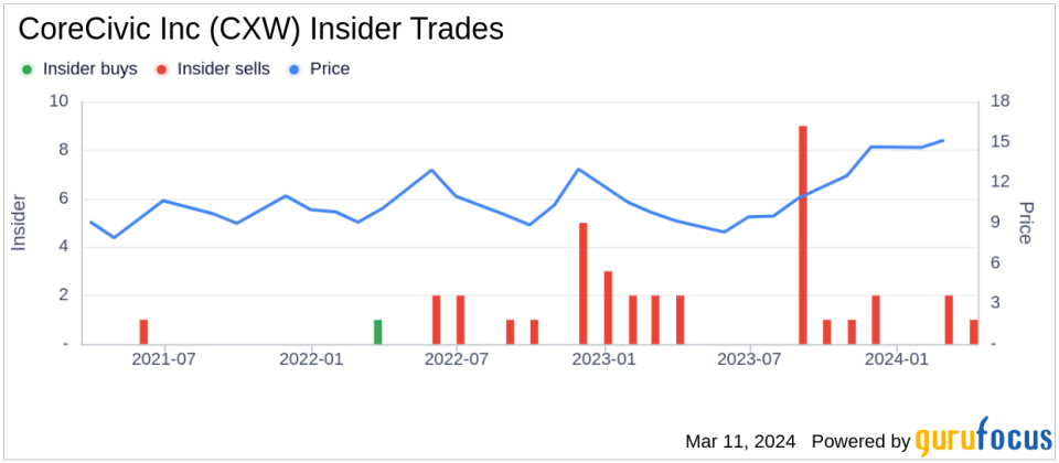 CoreCivic Inc (CXW) President & CEO Damon Hininger Sells 50,525 Shares